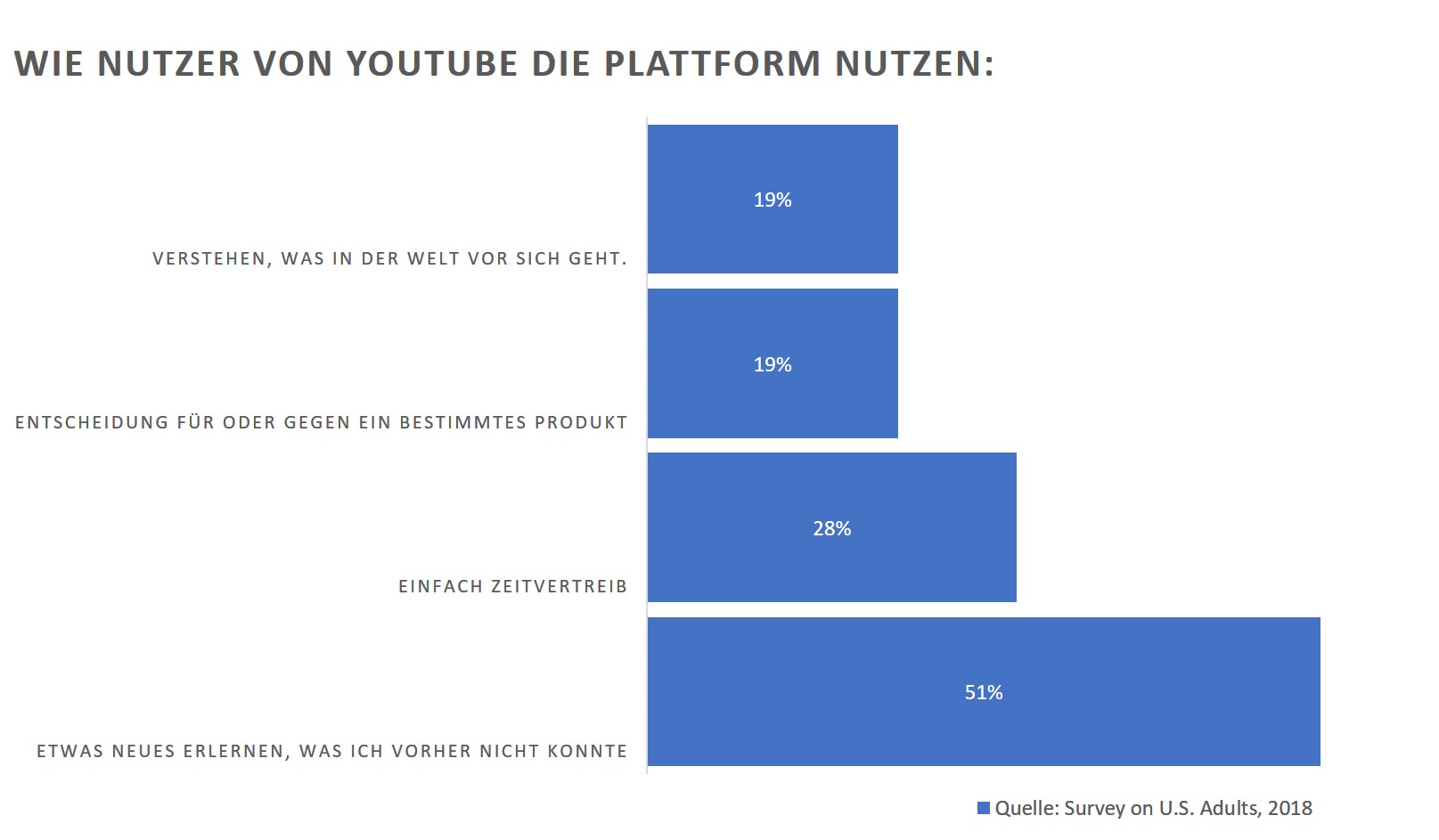 Nutzung von Produktvideos auf Youtube
